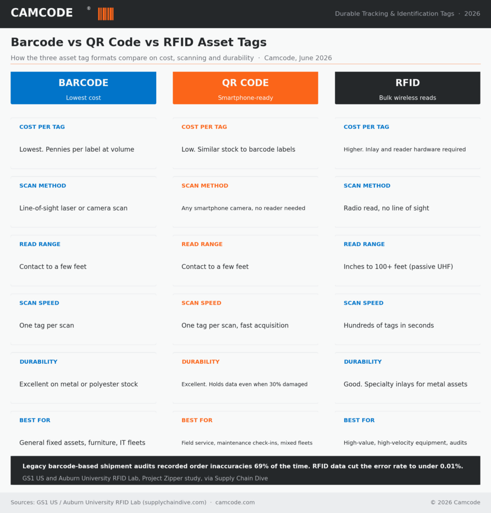 Comparison of barcode, QR code and RFID asset tags by cost, scan method, read range, scan speed, durability and best-fit use cases
