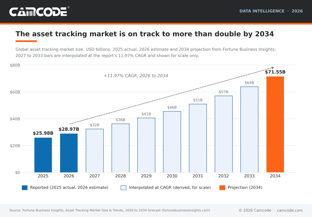 Bar chart of the global asset tracking market from 2025 to 2034