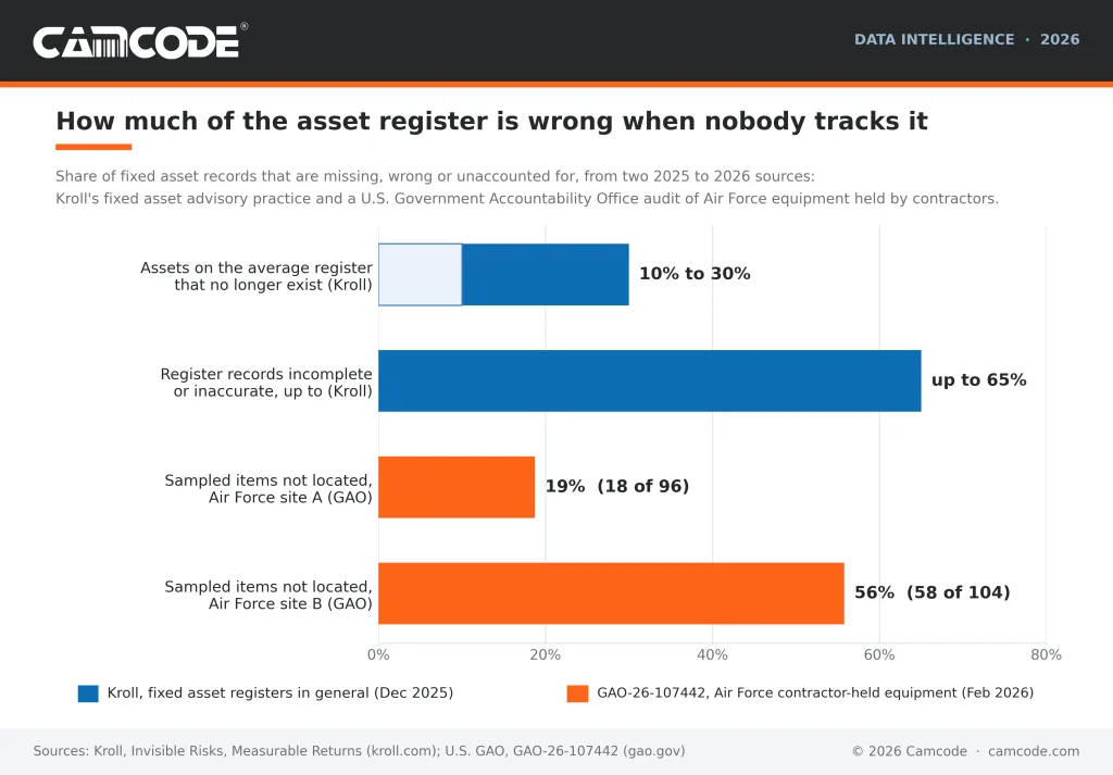 Bar chart showing the share of fixed asset records that are wrong without tracking