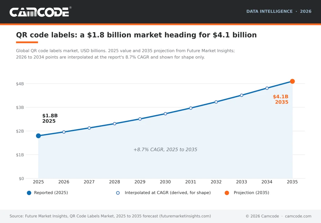 Line chart of the global QR code labels market from 2025 to 2035