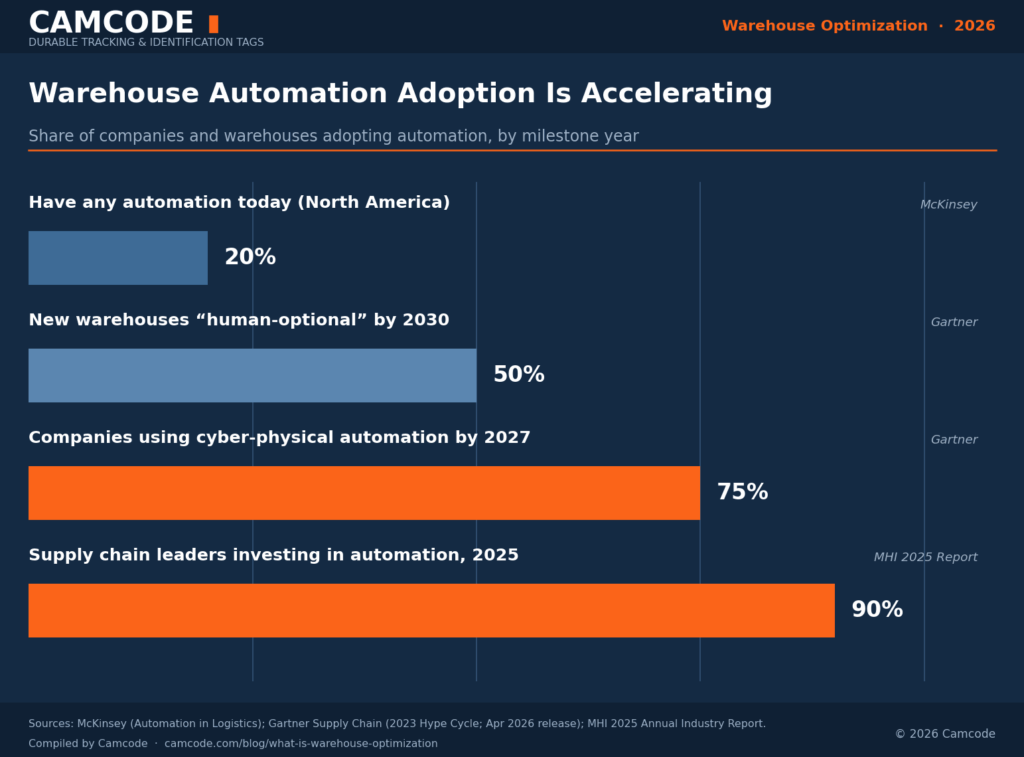 warehouse optimization adoption chart