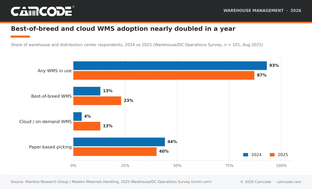 Bar chart comparing warehouse management system adoption in 2024 and 2025: best-of-breed WMS rose from 13% to 23% and cloud WMS from 4% to 13% of warehouse and distribution center respondents.