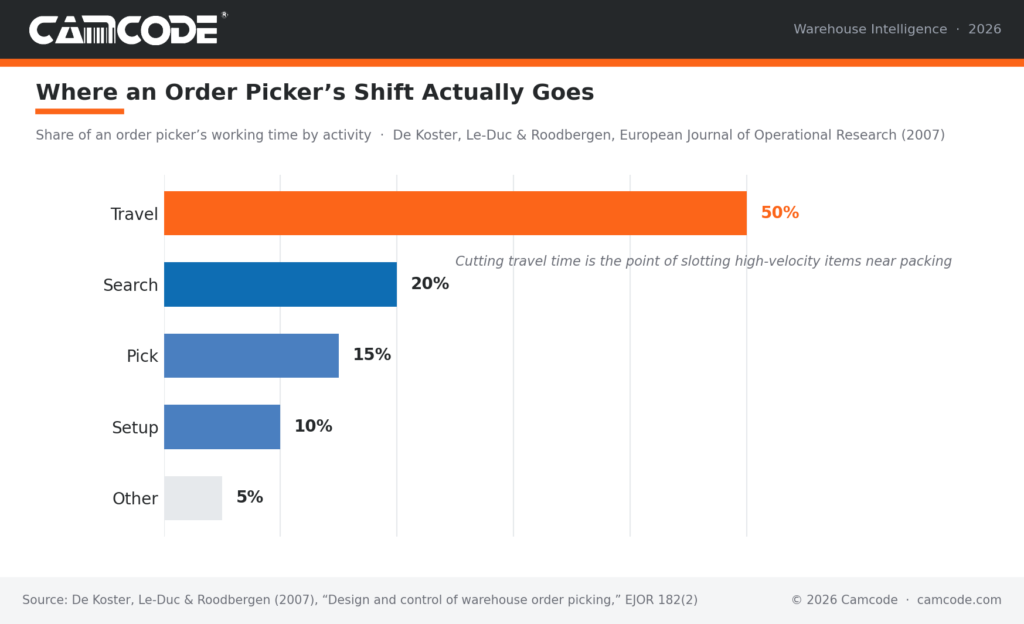 how to organize a warehouse bar chart showing order picker time by activity: travel 50%, search 20%, pick 15%, setup 10%, other 5%