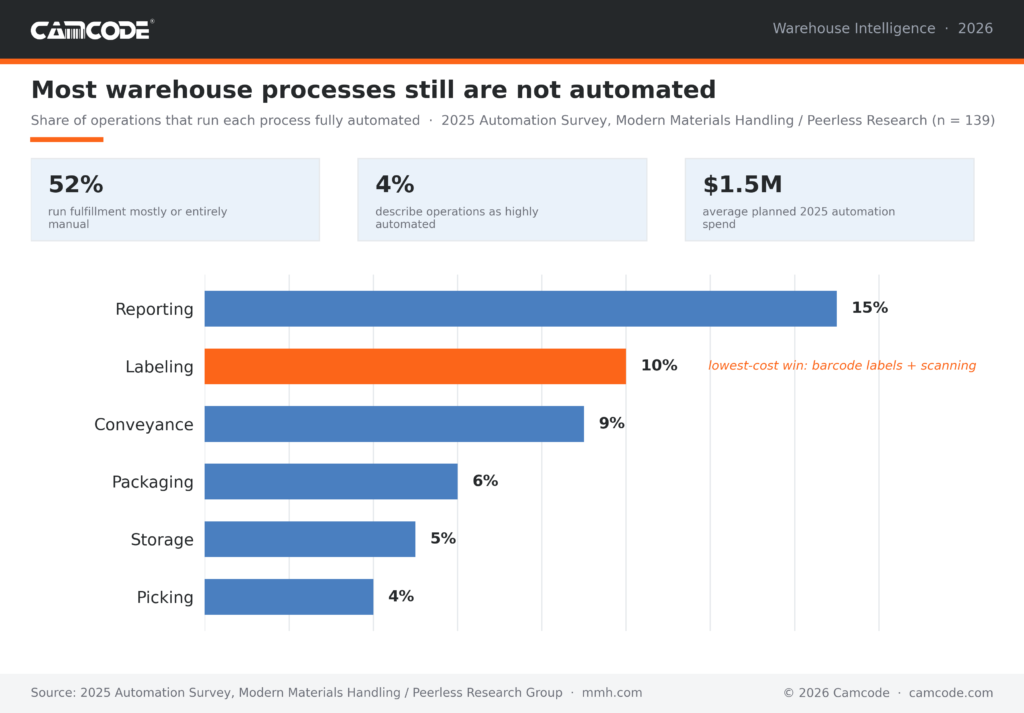 Chart of warehouse automation adoption: share of operations running each process fully automated in 2025, with labeling highlighted as the lowest-cost win