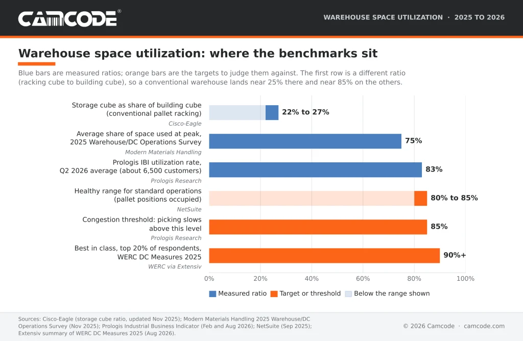 Horizontal bar chart to calculate warehouse space utilization benchmarks