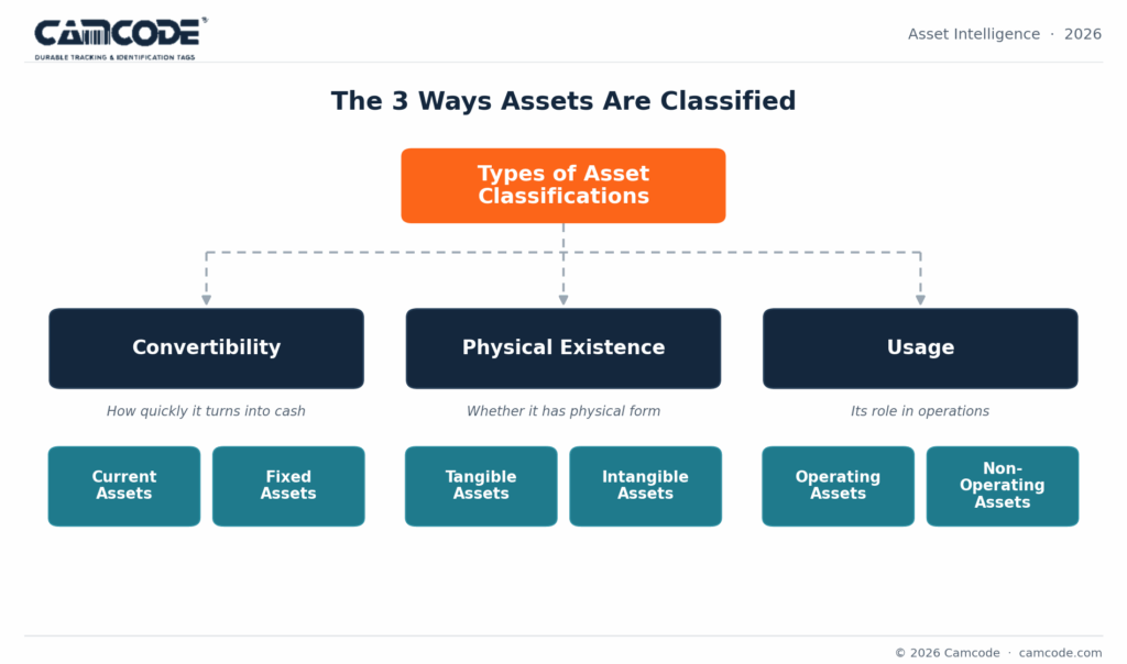 the three types of classification in asset tagging system
