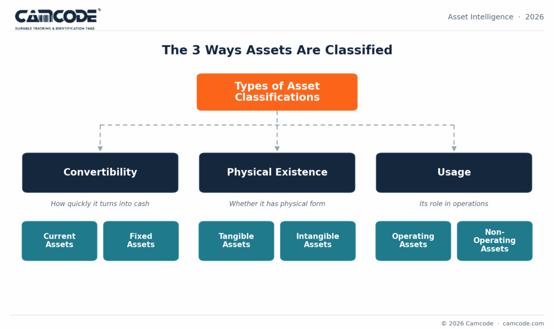 the three ways assets are classified