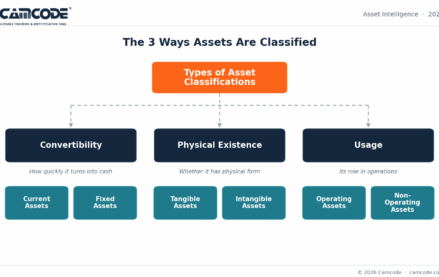the three ways assets are classified