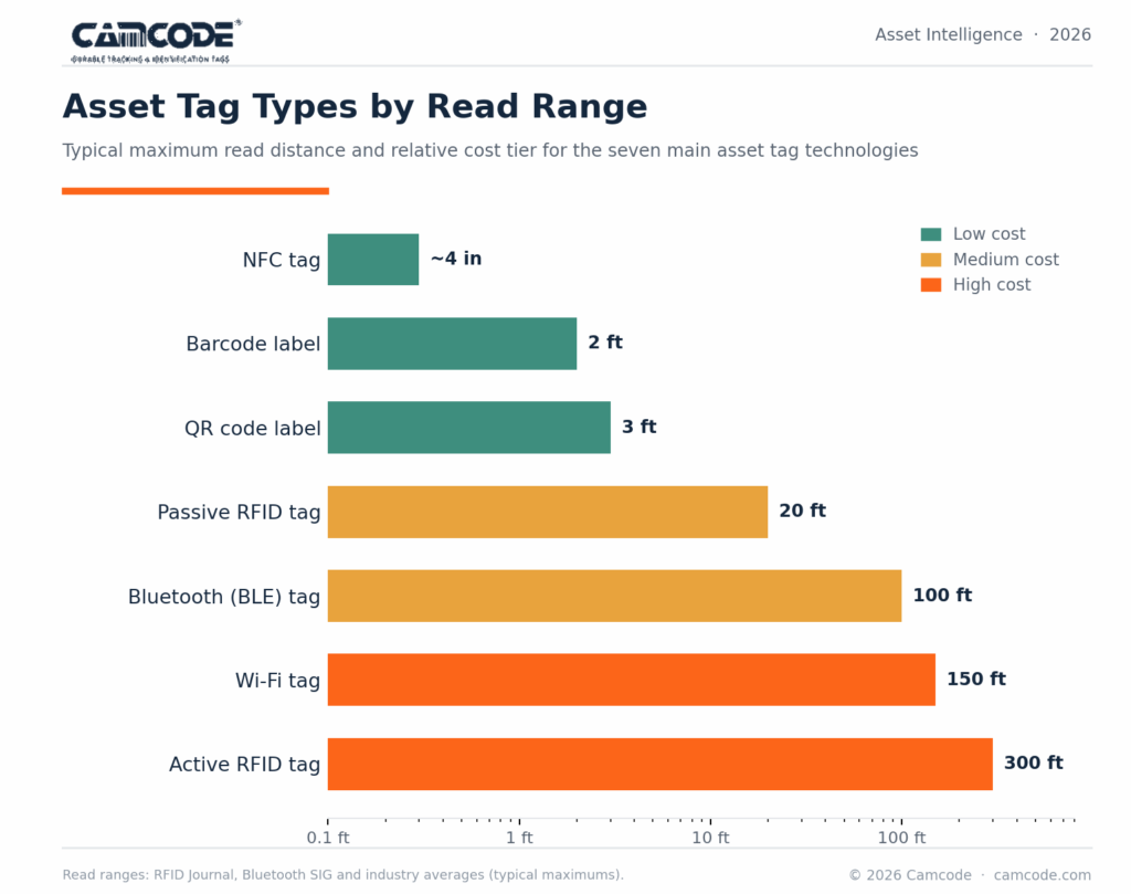asset tag read ranges