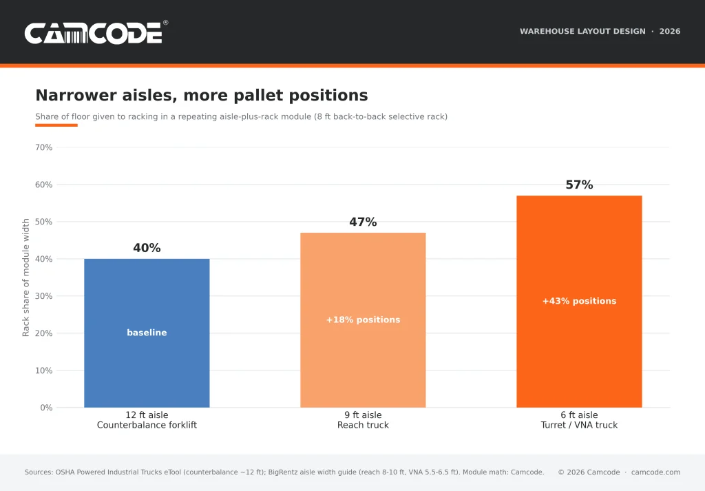 warehouse layout design bar chart showing warehouse aisle width vs rack share of floor