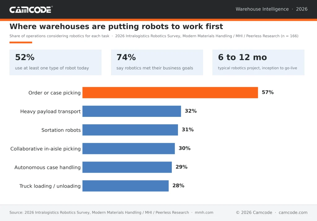 Bar chart of smart warehouse technologies adopted from the 2026 Intralogistics Robotics Survey