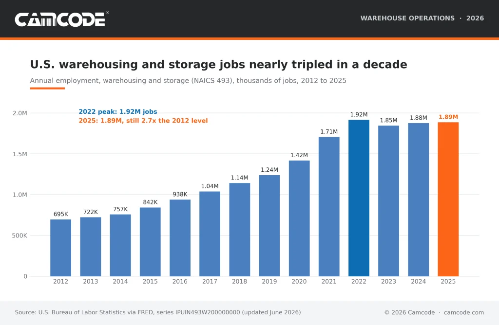 warehouse operations bar chart of U.S. warehousing and storage employment from 2012 to 2025, rising from 695,000 jobs to 1.89 million, with a 2022 peak of 1.92 million.