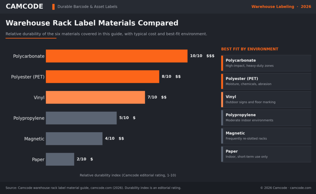 compare different material options for warehouse rack labels