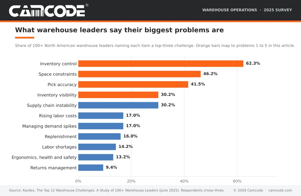 Bar chart of the top problems in warehouse operations reported by 100+ warehouse leaders in Kardex's 2025 survey: