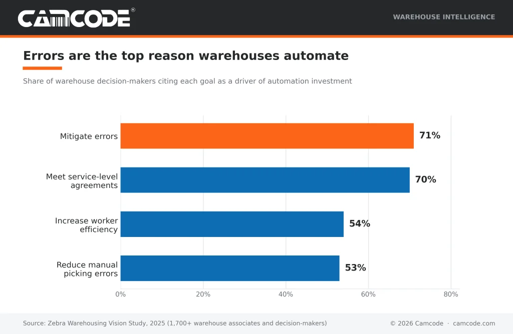 Bar chart of the top drivers of warehouse automation investment from Zebra's 2025 Warehousing Vision Study