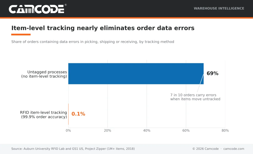 Bar chart comparing the share of orders containing data errors by warehouse inventory tracking method