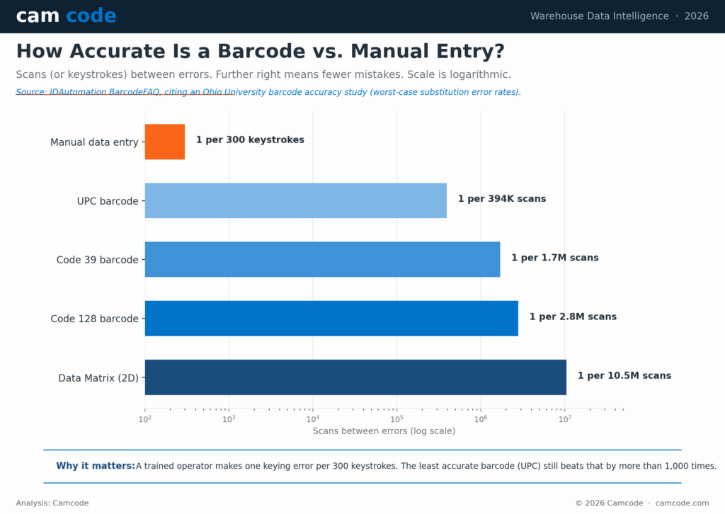 accuracy chart for a warehouse barcode system