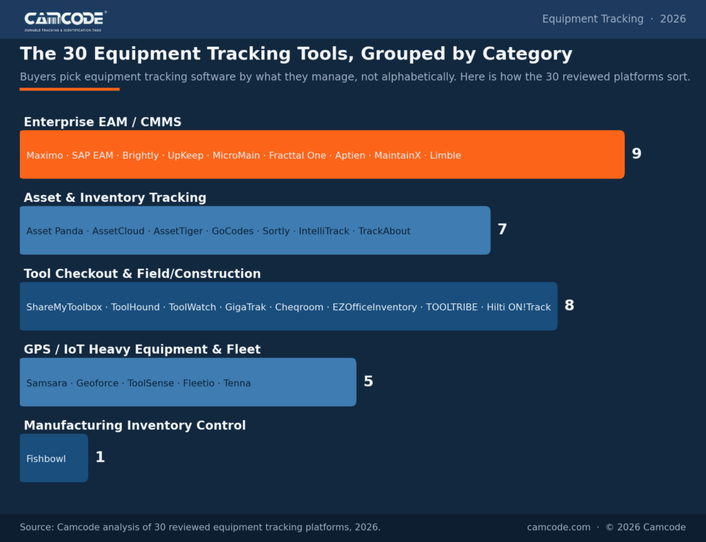 category chart for equipment tracking software systems