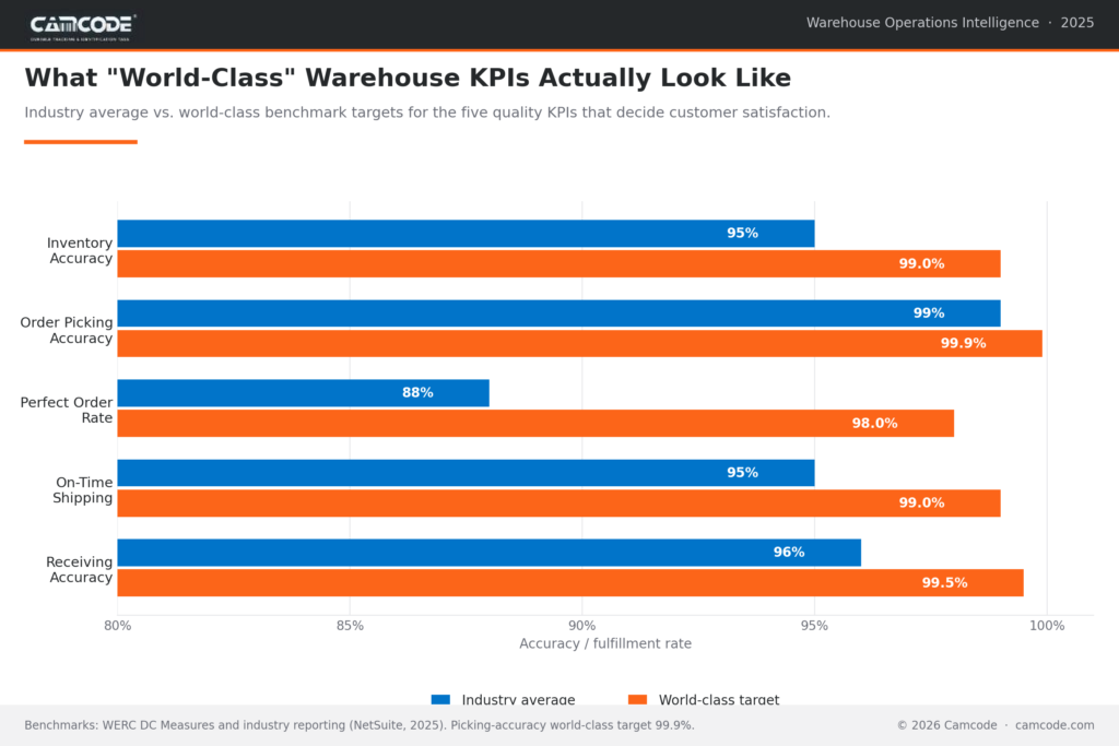 warehouse kpis benchmarks chart