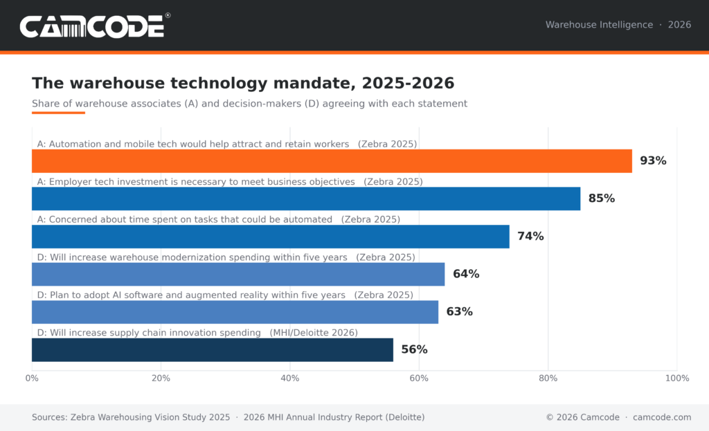 warehouse management bar chart of warehouse technology statistics from Zebra's 2025 Warehousing Vision Study and the 2026 MHI Annual Industry Report, including 93% of associates saying automation would help attract and retain workers.