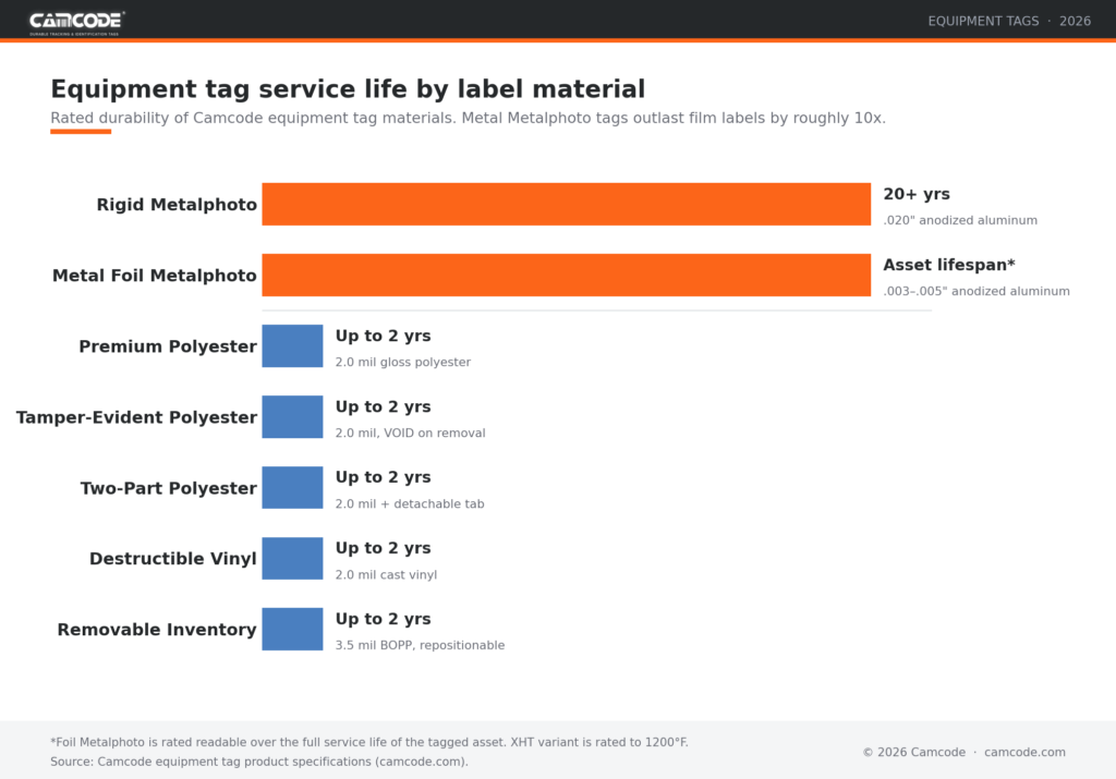 Bar chart comparing equipment tag service life by material. Metalphoto equipment tags last 20+ years versus up to 2 years for polyester and vinyl labels