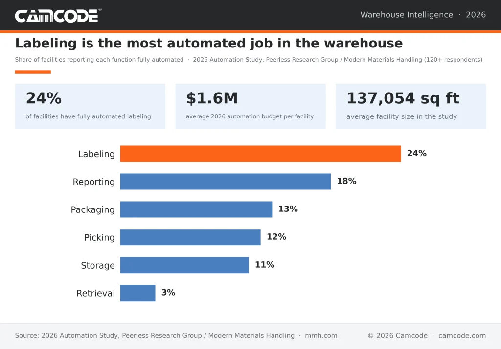 warehouse setup bar chart of the share of US warehouses with each function fully automated in 2026.