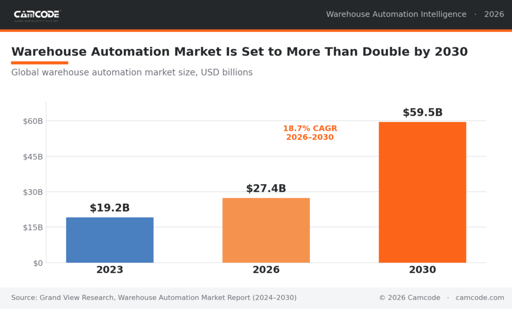 projected growth of the warehouse automation market