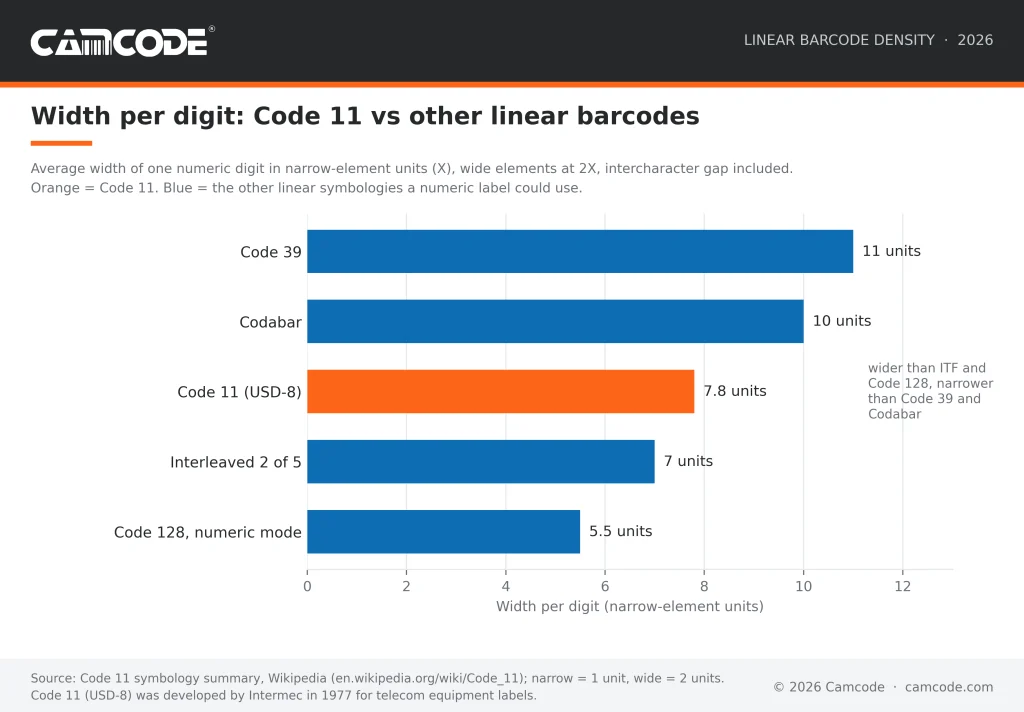 Bar chart of width per numeric digit for five linear barcode symbologies at a 2:1 ratio: Code 128 numeric mode 5.5 units, Interleaved 2 of 5 7 units, Code 11 7.8 units (highlighted in orange), Codabar 10 units and Code 39 11 units.