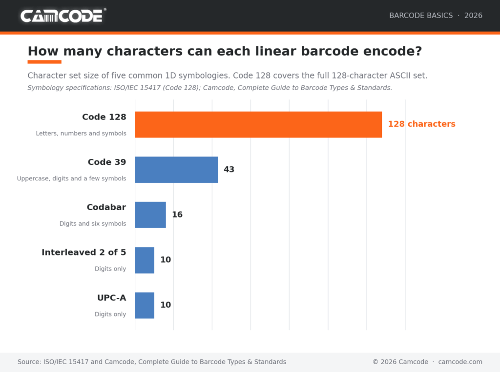 Code 128 barcode generator chart of PDF417 error correction levels 0 through 8 showing Reed-Solomon codewords added at each level, with levels 2 to 5 highlighted as the ISO-recommended range.