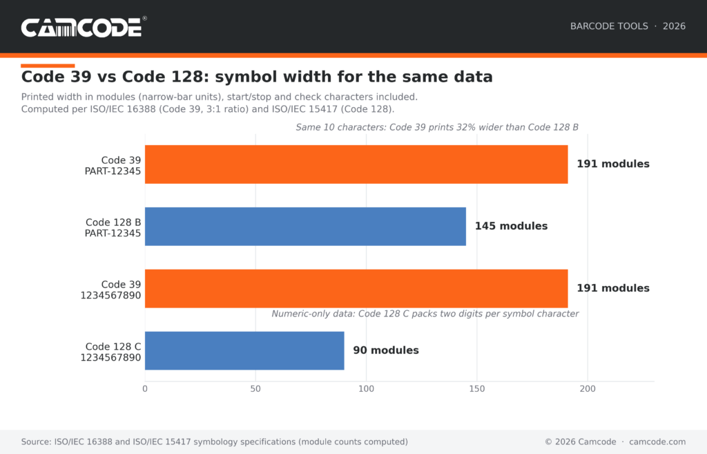 code 39 barcode generator bar chart comparing printed symbol width of Code 39 and Code 128 barcodes for the same 10-character data, computed per ISO/IEC 16388 and ISO/IEC 15417.