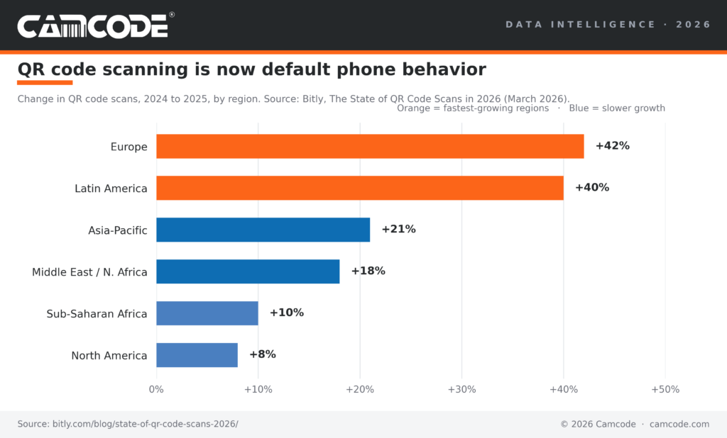 WiFi QR code generator bar chat shows scans by region, 2024 to 2025. Source: Bitly.