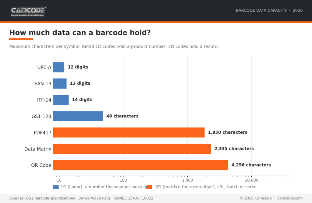 barcode generator chart comparing maximum data capacity of barcode types: UPC-A, EAN-13, ITF-14 and GS1-128 versus PDF417, Data Matrix and QR codes.